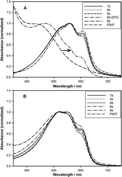 Solid-state absorption spectra of (A) 5% (series b) and (B) 1% post-functionalized graft copolymers (series a). In (A), films of 8b were spin-cast from 1,2-DCB with and without additive, 1,8-octanedithiol (ODT)—the arrow shows the corresponding red-shift in absorbance. P3HT is shown for comparison.