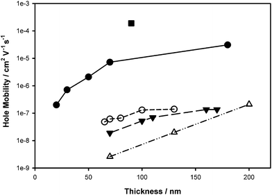 Hole mobility for the graft copolymers 8a (●), 8b (○), 8c (▼), 8e (△) and P3HT (■) as a function of thickness.