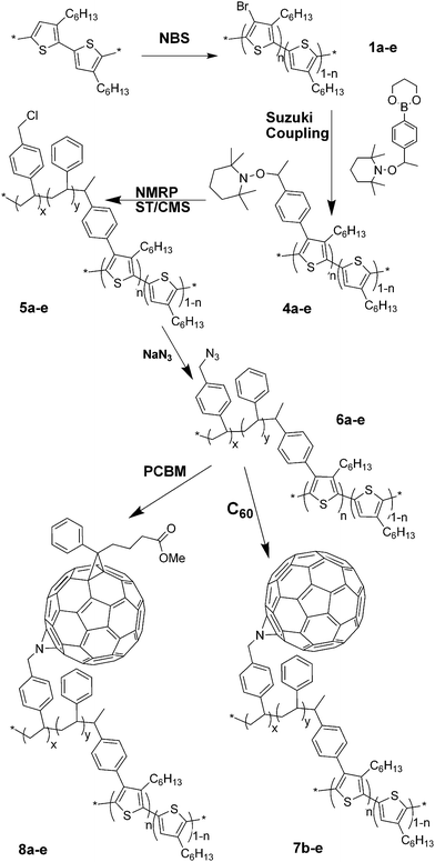 Synthetic route for C60- and PCBM-graft copolymers possessing varying degrees of post-functionalization of P3HT. n: (a) 0.01, (b) 0.05, (c) 0.1, (d) 0.2 and (e) 0.3.