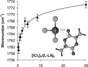 
          FT-IR wavenumber shifts observed by titration of LA with ICl3 (carbonyl absorption, solvent = CHCl3).