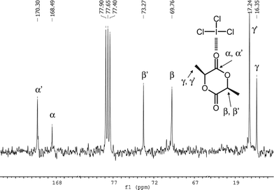 
          
            13C NMR spectrum of a LA/ICl3 mixture (1/1) in CDCl3.