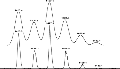 Comparison of the 1425–1431 m/z fragment of the ESI-MSspectrum in Fig. 5 (bottom) with the isotopic distribution computed for the following species: BrC11H22O(C(O)CH(CH3)O)16H, Na+ (top).