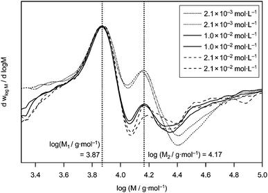 Derivatives of the molecular weight distributions of PLP samples generated under variation of the DPMA concentration at 50 °C. The vertical lines indicate the average molecular weight at the characteristic inflection points (based on a direct polystyrene calibration).