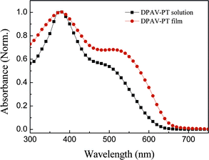 The absorption spectra of the polymer DPAV-PT in CHCl3 and film.