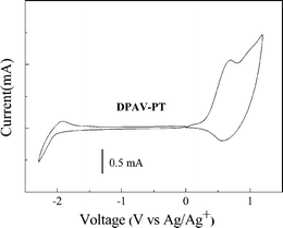 Cyclic voltammogram of DPAV-PT film on platinum electrode in 0.1 mol L−1 Bu4NPF6, CH3CN solution.