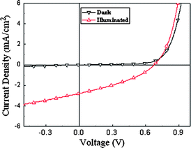 J–V curves of the polymer solar cell based on DPAV-PT in the dark and under the illumination of AM 1.5 G, 100 mW cm−2.