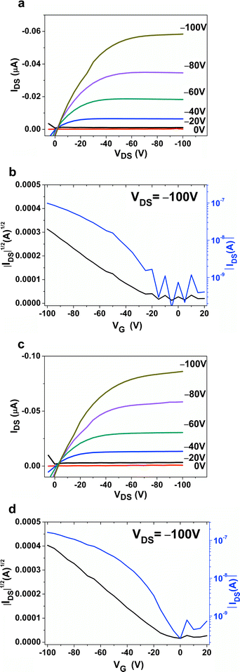 Output characteristics and transfer characteristics of DPAV-PT thin films deposited on (a) and (b), bare SiO2; (c) and (d), OTS modified SiO2.
