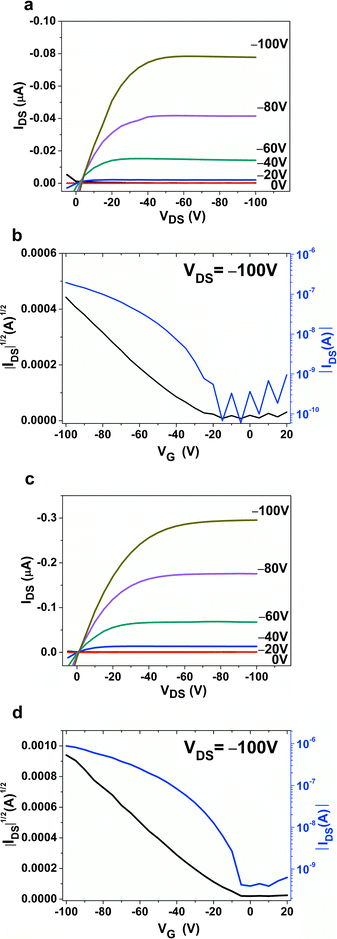 Output characteristics and transfer characteristics of annealed (180 °C) DPAV-PT thin films deposited on (a) and (b), bare SiO2; (c) and (d), OTS modified SiO2.