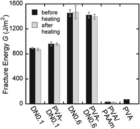 The fracture energy G of the PVA-DN gels, the conventional DN gels, the PVA-PAAm gel, and the PVA gel. The filled bars represent the G of the DN gels before heating and the mesh bars represent the G after heating. As the PVA gel was dissolved by immersing in hot water, the G of the PVA gel after heating could not be measured. The tearing velocity was 250 mm min−1. PVA-DN denotes the PVA-DN gels, DN denotes the conventional DN gels, PVA/PAAm denotes the PVA/PAAm DN gels. The PAMPS gels and the PVA-PAMPS gels are too weak to be measured. The following number denotes the initiator concentration for the PAMPS network (mol%).