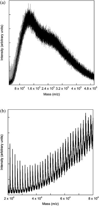 (a) MALDI-TOF mass spectrum of the high molecular weight section of polymer 2 and (b) the low molecular weight section.