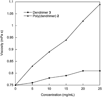 Viscosity versus concentration of 2 and dendrimer 3.