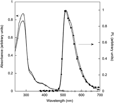 Solution UV-visible spectra of 7 (open circles) and 2 (open triangles), and PL spectra 7 (closed circles) and 2 (closed triangles) (excitation at 360 nm).