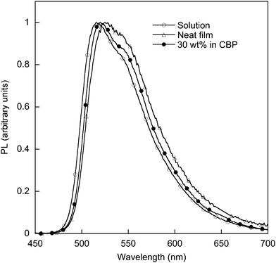 PL spectra of 2 in solution, neat film, and 30 wt% in CBP.