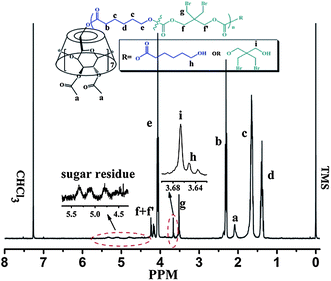 
            1H NMR spectrum (500 MHz) of CDS-P(CL13.5-co-DBTC1.5) in CDCl3.