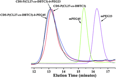 SEC traces of CDS-P(CL-co-DBTC), CDS-P(CL-co-DBTC)-b-PEG and mPEG.