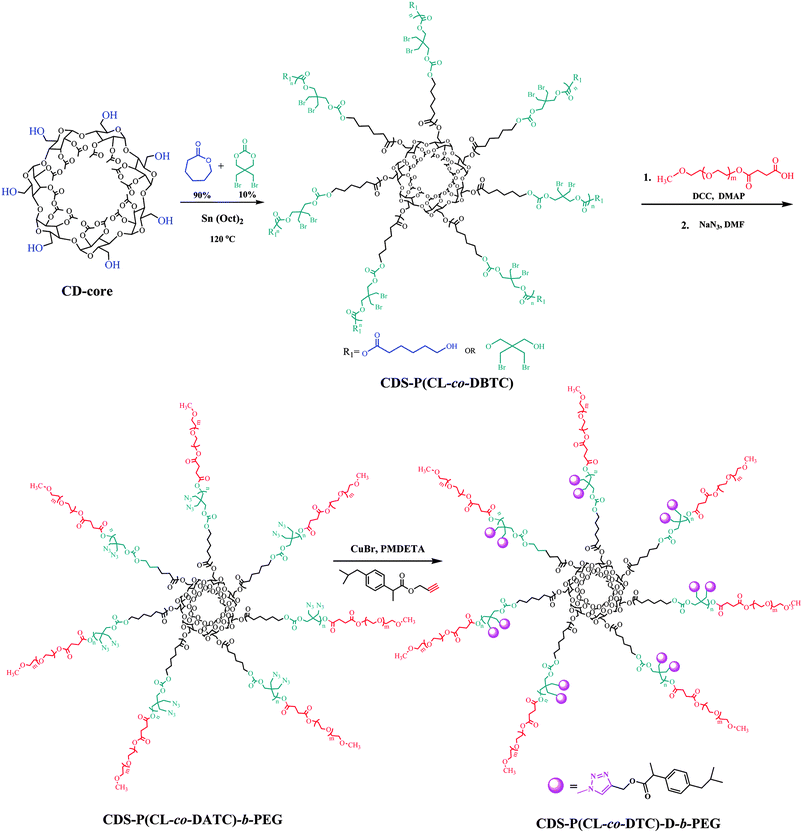 Synthesis of cyclodextrin-centered drug-grafted seven-arm amphiphilic star copolymers [CDS-P(CL-co-DTC)-D-b-PEG].