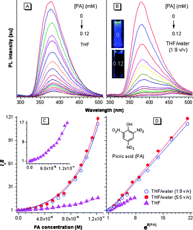 Changes in the PL spectra of the hb-PSP with the addition of different amounts of PA in (A) THF solution and (B) THF–water mixture (1 : 9 v/v); λex = 267 nm; c = 35 μM. Inset in panel B: fluorescence images of the hb-PSP in the THF–water mixture (1 : 9 v/v) with [PA] of 0 and 0.12 mM. (C) Stern–Volmer plots of I0/Iversus [PA] in THF and THF–water mixtures with fw of 50 and 90 vol %; data for the aqueous mixture with fw = 50 vol% taken from Fig. S2 (ESI);I0 = PL intensity in the absence of PA. Inset: enlarged plot in the THF solution. (D) Plots of I0/Iversusek[PA] in THF solution and THF–water mixtures (5 : 5 and 1 : 9 v/v).