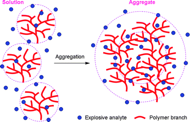 Illustration of explosive detection by AEE-active hb-PSP in solution and aggregate states.