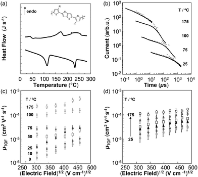 (a) Differential scanning calorimetry (DSC) first heating and cooling thermograms of as-cast pBTTT-C12 films. The inset shows the chemical structure of the pBTTT-C12 derivative utilized in this study. (b) Hole photocurrent transients across as-cast, 3.9 ± 0.7 µm-thick films of pBTTT-C12 at 46 V bias, measured at the temperatures indicated (i.e., parametric in temperature). The photocurrents are shifted vertically for sake of clarity. (c and d) Poole–Frenkel plots of hole mobility in as-cast and annealed (7 h/175 °C) pBTTT-C12 structures (film thickness of 3.9 µm and 4.7 ± 0.4 µm, respectively), which were subsequently heated from 25 °C to 175 °C (for (c) in temperature steps as indicated and in (d) in steps of 25 °C). Note that the negligible difference between mobility data obtained for annealed pBTTT-C12, measured at 100 °C and 175 °C (light grey diamond symbols and white circles, respectively), is reminiscent of the temperature independent mobilities displayed by liquid crystalline systems within a given phase (see ref. 21) and is consistent with the liquid-crystalline-like behaviour expected at elevated temperatures.