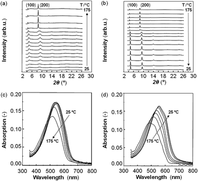 Wide-angle X-ray scattering (WAXS) diffractograms (a, b) and corresponding UV-vis spectra (c, d) of pBTTT-C12 films, recorded for as-cast films, then heated from 25 °C to 175 °C in temperature steps of, respectively, 10 °C (WAXS) and 25 °C (UV-vis), and subsequent cooling to room temperature (b and d).