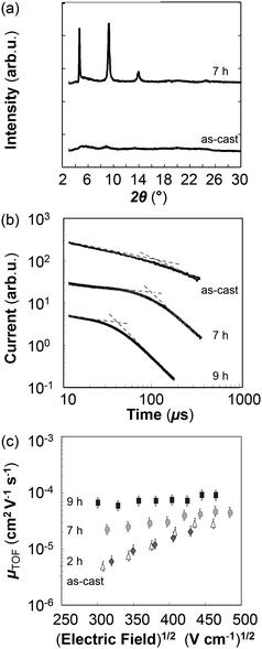 (a) Wide angle X-ray diffraction of pBTTT-C12 thin-film architectures. A comparison is shown between the as-cast polymer and pBTTT-C12 thermally treated for a period 7 hours. (b) Room temperature time-of-flight photocurrent transients for pBTTT-C12 structures, as-cast and after subjecting them to a range of annealing times (2, 7 and 9 h, film thickness of 3.9 to 5.1 µm, and electric field ≈ 1.6 × 105 V cm−1). (c) Corresponding Poole–Frenkel plots of room temperature hole mobility of such pBTTT-C12 architectures.