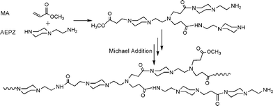 The reaction scheme for preparing fluorescent and biodegradable hyperbranched poly(amidoamine)s (HPAMAMs) from AEPZ and MA.