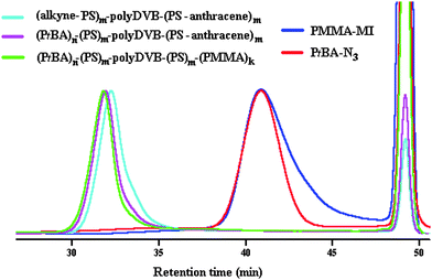 Evolution of GPC traces of star polymers and their corresponding linear precursors in THF at 30 °C.