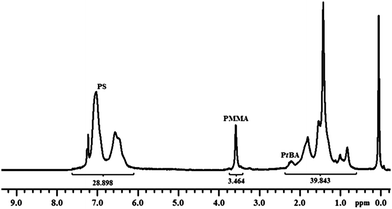 
          1H NMR spectrum of (PtBA)n–(PS)m–polyDVB–(PS)m–(PMMA)k multi-miktoarm star block copolymer in CDCl3.