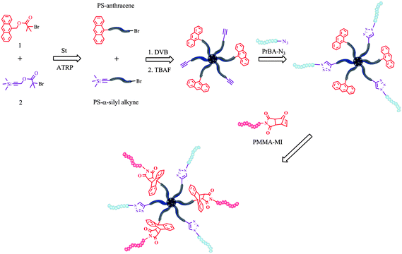 General synthetic strategy to multi-miktoarm star block copolymers.