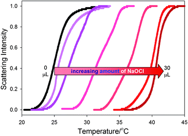 Clouding curves for a 10 mg mL−1 sample of polymer 2 in solutions that contain increasing amounts of bleach. The amount of added bleach varies from left to right with the additions of 0, 5, 10, 15, 20, 25, and 30 µL of bleach, respectively.