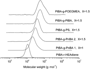 GPC traces of the backbones and the different comb polymers.