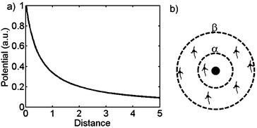 (a) The radial decline of the potential from the surface of a spherical electrode with unit diameter, x-axis scaling in electrode diameters. At a distance of one diameter from the electrode the potential has declined to a value less than 45% of the value at the electrode surface. (b) Increasing the stimulus output from α to β also increases the number of neurons affected by the stimulation, making the stimulus less selective.