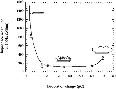 Impedance magnitude at 1 kHz of PPy electropolymerized with a synthetic protein polymer SLPF for increasing deposition charge. Cartoons show how the transformation of the surface from flat metal to a hairy morphology and eventually a smoothing effect as the growing film fills the pores, and its correlation to impedance. Cartoons can be compared to SEM images shown in Fig. 7. Reprinted from Cui et al.,28Journal of Biomedical Materials Research, 2001, by permission of John Wiley & Sons.