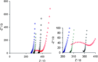 Nyquist plots revealing differences in impedance spectra between PEDOT polymerized with different counterions, PSS shown as (×), heparin (□), HA (○) and fibrinogen (△). A high frequency semi-circle can be seen for PEDOT:fibrinogen and also the beginning of such a circle for PEDOT:HA. Reprinted with permission from Asplund et al.,68 Copyright 2008, American Institute of Physics.