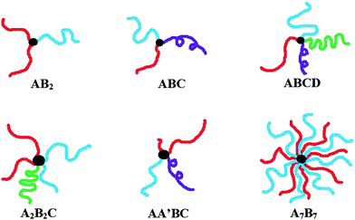 Some different types of miktoarm polymers, whose polymer arms vary by the chemical identity or molecular weight.