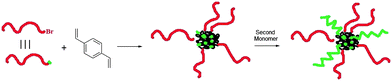 General synthesis of a miktoarm star by the “in–out” method (the green dots represent bromine atoms).