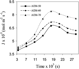 The variation of rate of salt splitting (J) with time (s) for the different hybrid AEMs at 4.0 V applied potential during ED (feed of DC: 0.2M NaCl solution).