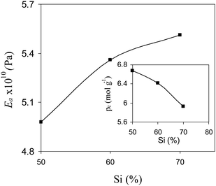 Effect of AESP content on young modulus and crosslinking density of organic-inorganic hybrid AEMs.