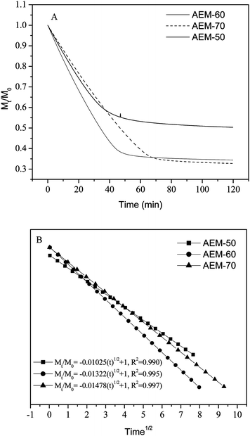 Water desorption profiles of hybrid AEMs with different AESP contents: (A) desorption behavior, (B) Higuchi's model fit of the deswelling behavior.