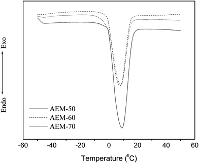 DSC heating thermograms of hybrid AEMs in fully hydrated state.