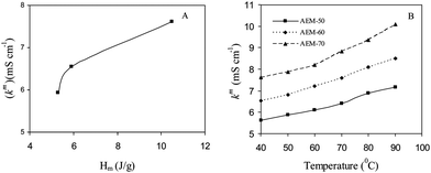 The variation of membrane conductivity in equilibration with NaCl solution (0.1 M) with: (A) Hm; (B) temperature, for different hybrid AEMs.