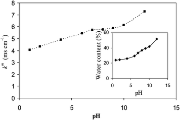 The variation of κm and ϕw for AEM-70 with pH of the equilibrating solution (0.1M NaCl).