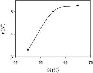 The variation of equivalent pore radius (r) with AESP content in the membrane phase in equilibration with 0.02M NaCl solution.