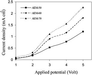 Current voltage characteristics of hybrid AEMs in equilibration with NaCl (0.1M) solutions.