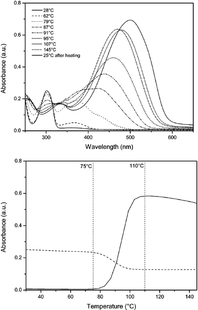 Thin film UV-Vis absorption spectroscopy of the gradual formation of the conjugated copolymer 7. Top: individual absorption spectra at selected temperatures. Bottom: absorbance at 301 nm () and 510 nm () as a function of temperature.