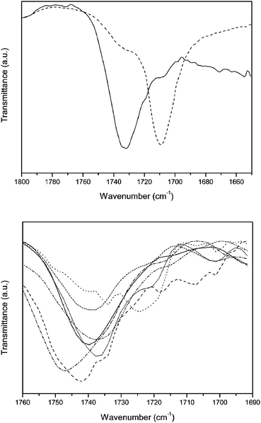 Thin film FT-IR spectroscopy of the conjugated polymers. Top: copolymers 7 (solid) and 8 (dashed). Bottom: copolymers 18 (solid), 19 (dash), 20 (dot), 21 (dash dot), 22 (dash dot dot), 23 (short dash) and 24 (short dot).