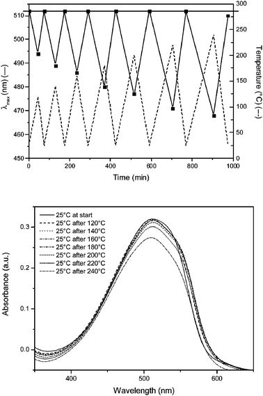 UV-Vis thermal stability measurement of conjugated polymer 8. Top: dynamic heating program () and absorption maximum as a function of time and temperature (). Bottom: individual thin film UV-Vis absorption spectra of 8 at room temperature after using a dynamic heating program.