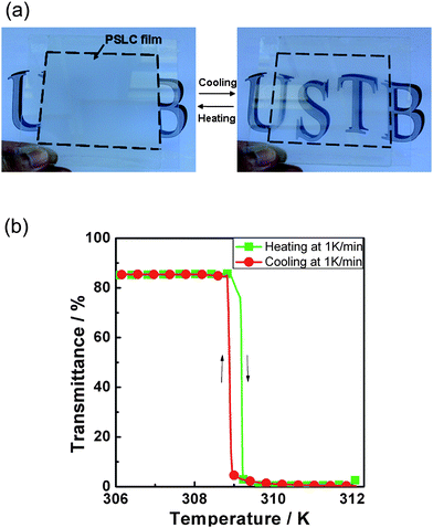 Demonstration of a temperature steered on–off switch, which employs a scattering–non-scattering transition between the cholesteric and the smectic A phase. The system is polymer stabilised in the transmissive homeotropic orientation of the SmA phase, and on increasing temperature the light scattering focal conic orientation of the cholesteric phase is adopted. Polymer stabilization makes this transition reversible. (a) Device demonstration and (b) quantitative experimental results. (Reproduced by permission from ref. 63.)