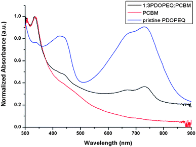 Normalized absorption spectrum of pristine PDOPEQ, pristine PCBM and blend films of PDOPEQ and PCBM.