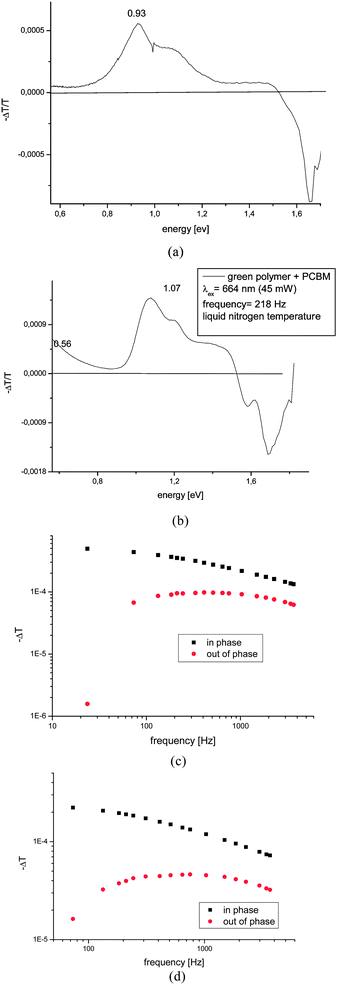 Photoinduced absorption spectra of (a) pristine PDOPEQ films (b) PDOPEQ/PCBM blend films. (c) Modulation frequency dependence of 1.07 eV blend signal. (d) Modulation frequency dependence of 0.56 eV blend signal.